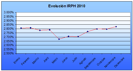 Evolución del irph 2010